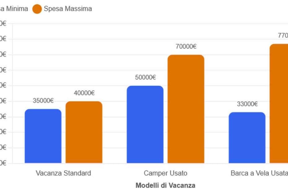 Grafico delle spese