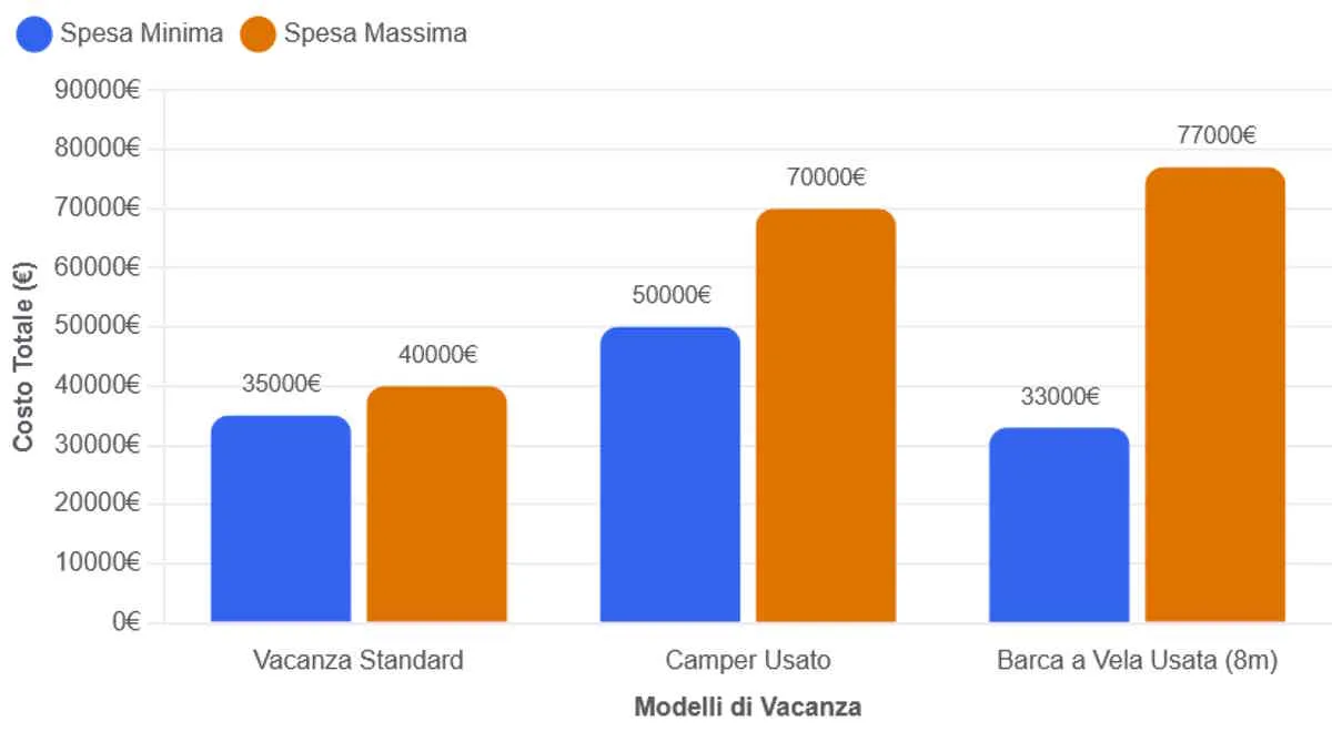 Grafico delle spese